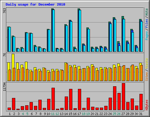 Daily usage for December 2010
