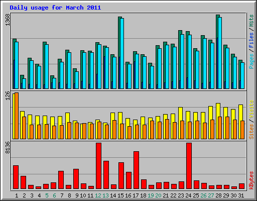 Daily usage for March 2011