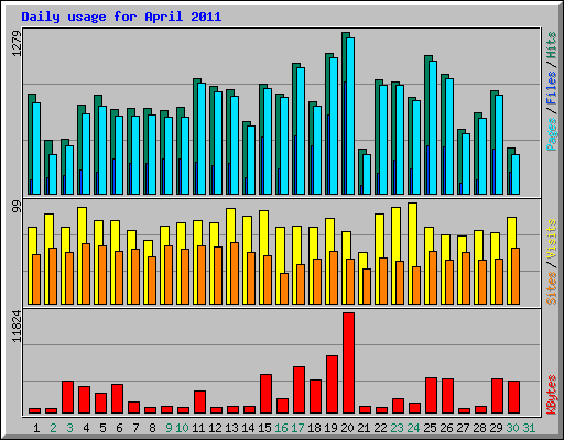 Daily usage for April 2011