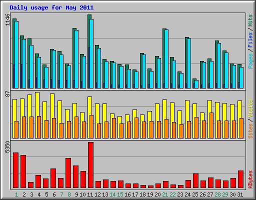 Daily usage for May 2011