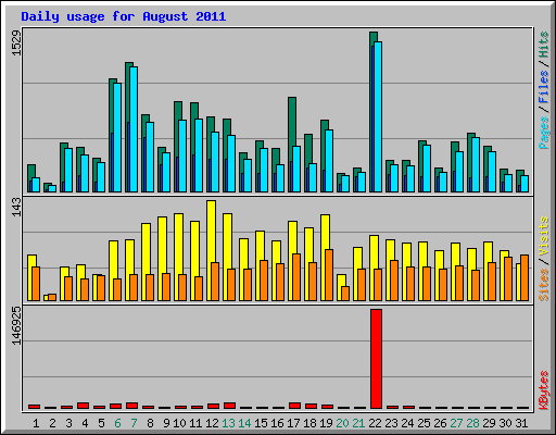 Daily usage for August 2011
