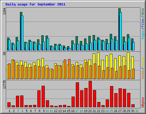Daily usage for September 2011