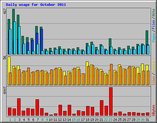 Daily usage for October 2011
