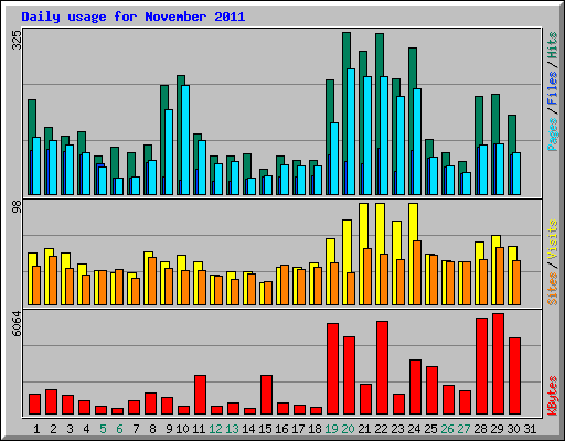 Daily usage for November 2011