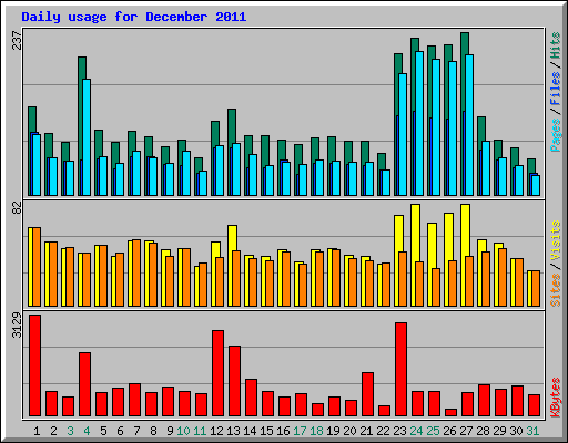 Daily usage for December 2011