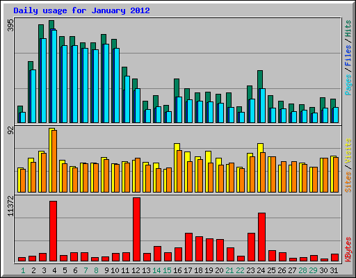 Daily usage for January 2012
