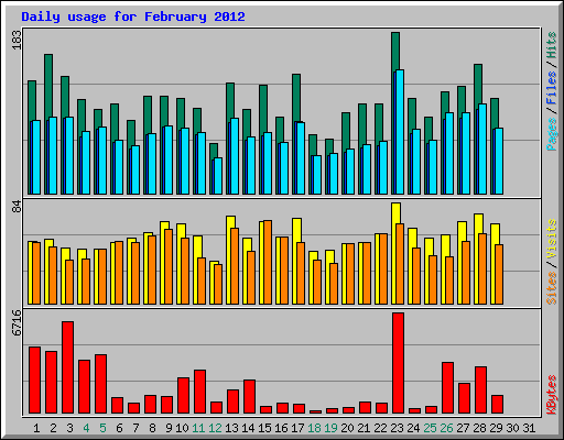 Daily usage for February 2012