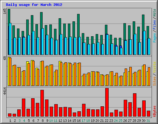 Daily usage for March 2012
