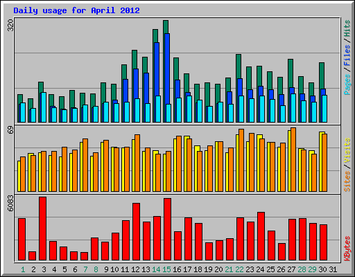 Daily usage for April 2012