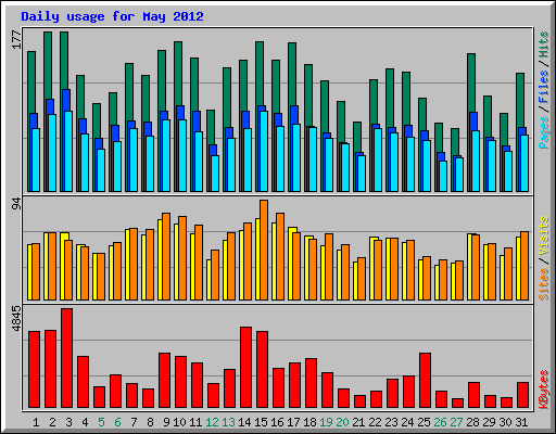 Daily usage for May 2012