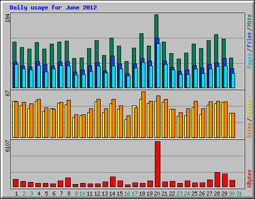 Daily usage for June 2012