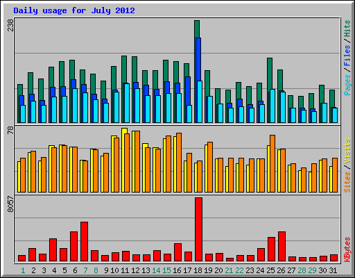 Daily usage for July 2012