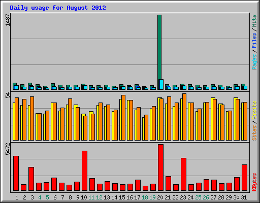 Daily usage for August 2012