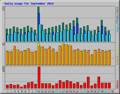 Daily usage for September 2012