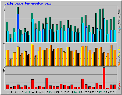 Daily usage for October 2012