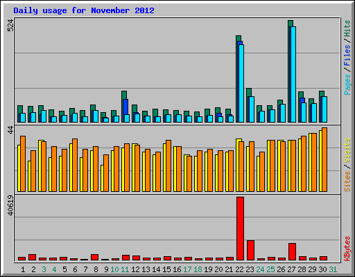 Daily usage for November 2012