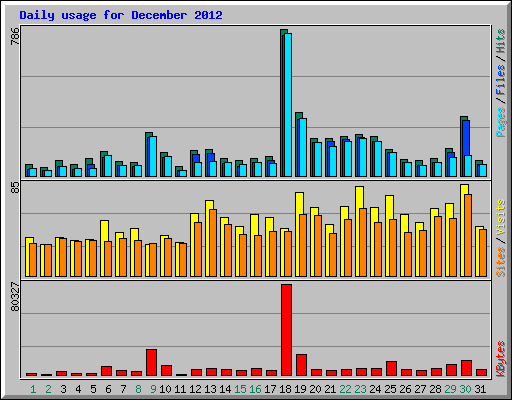 Daily usage for December 2012