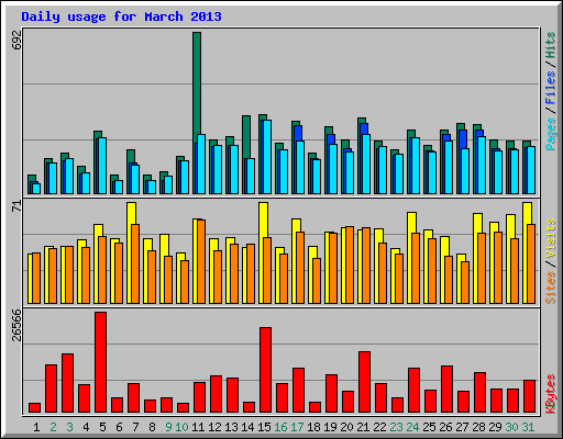 Daily usage for March 2013