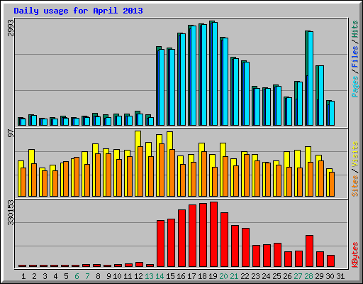 Daily usage for April 2013