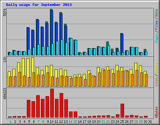 Daily usage for September 2013