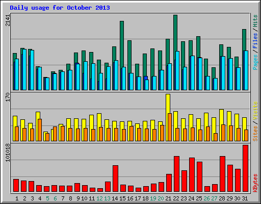 Daily usage for October 2013