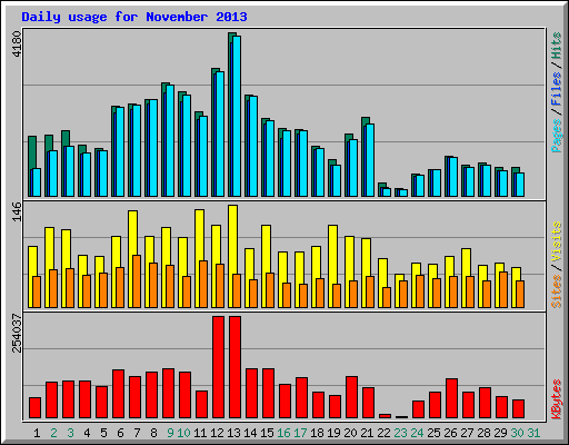 Daily usage for November 2013