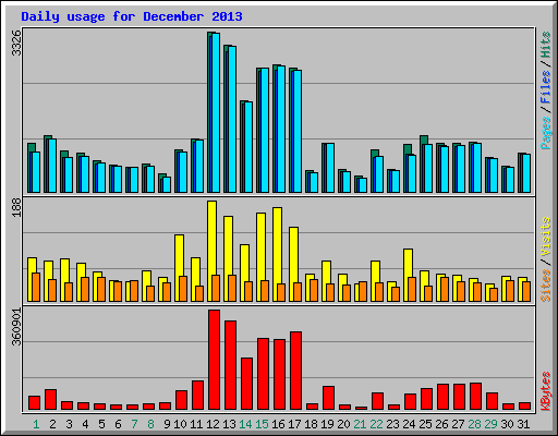 Daily usage for December 2013