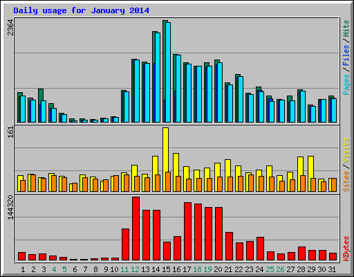 Daily usage for January 2014