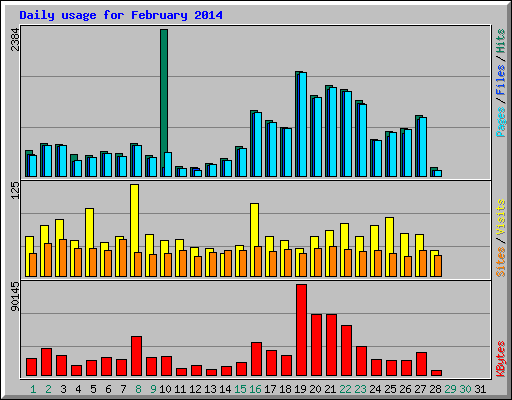 Daily usage for February 2014