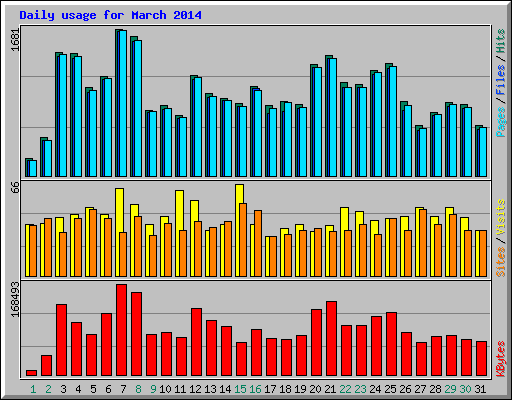 Daily usage for March 2014