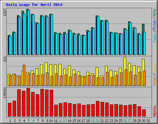 Daily usage for April 2014