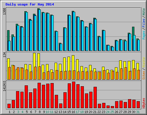 Daily usage for May 2014