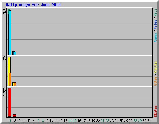 Daily usage for June 2014