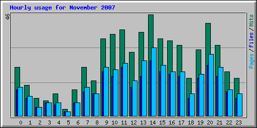 Hourly usage for November 2007