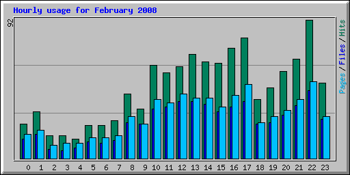 Hourly usage for February 2008