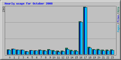 Hourly usage for October 2008