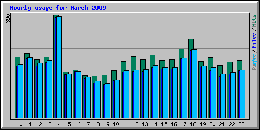 Hourly usage for March 2009