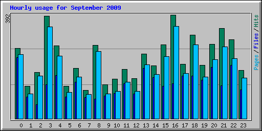 Hourly usage for September 2009