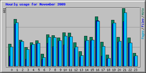 Hourly usage for November 2009