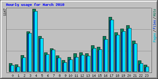 Hourly usage for March 2010