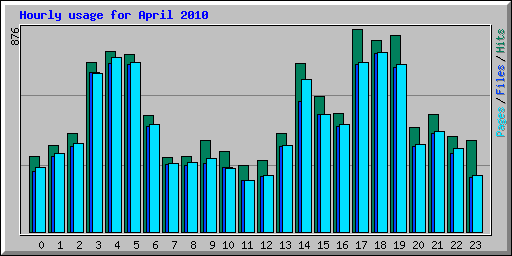 Hourly usage for April 2010