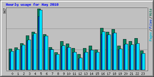 Hourly usage for May 2010