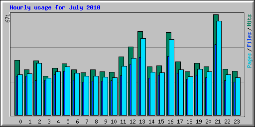 Hourly usage for July 2010