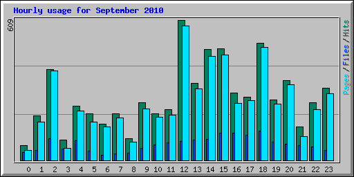 Hourly usage for September 2010