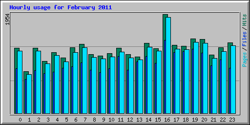 Hourly usage for February 2011