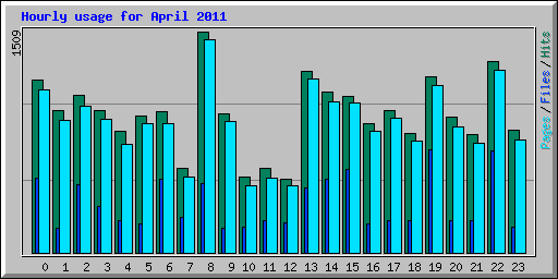 Hourly usage for April 2011