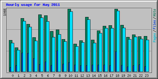 Hourly usage for May 2011