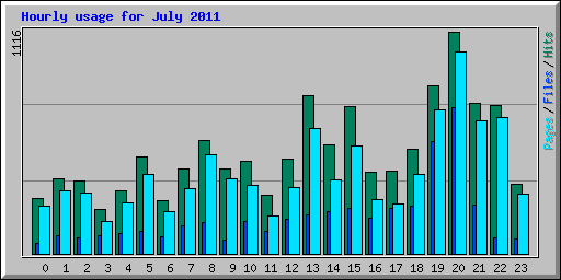 Hourly usage for July 2011