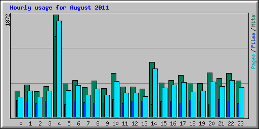 Hourly usage for August 2011