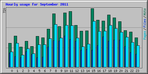 Hourly usage for September 2011